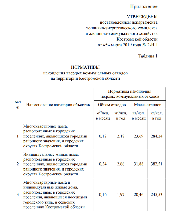 Нормативы накопления ТКО в Костромской области