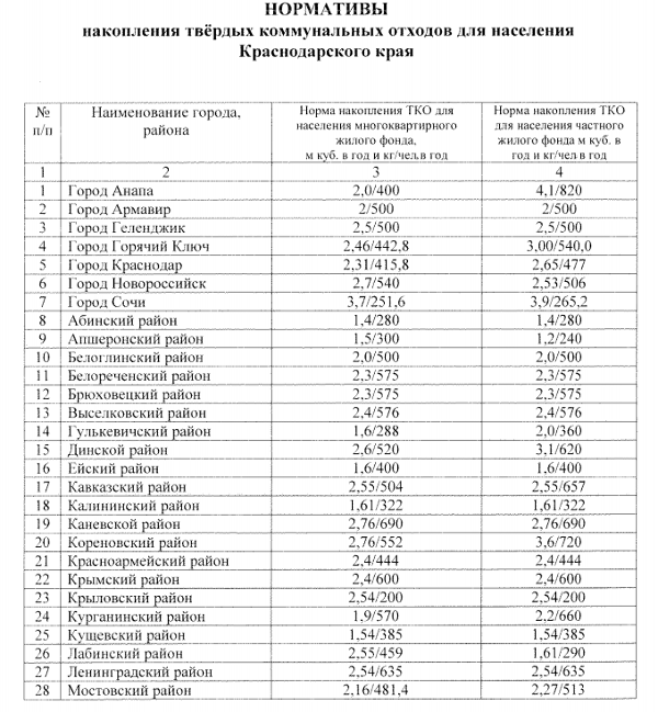 Нормативы накопления ТКО в Краснодарском крае